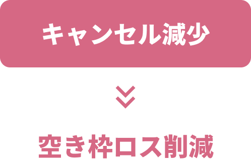 キャンセル減少→空き枠ロス削減