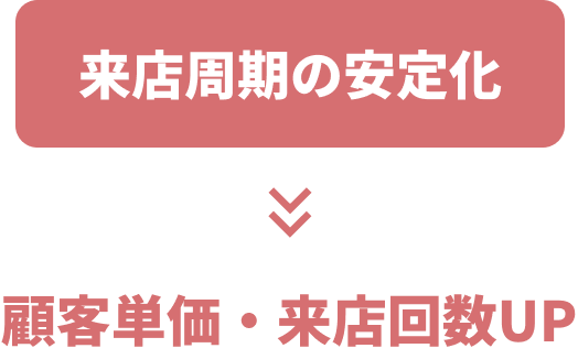 来店周期の安定化→顧客単価・来店回数UP
