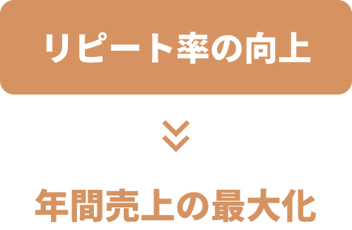年間売上の最大化